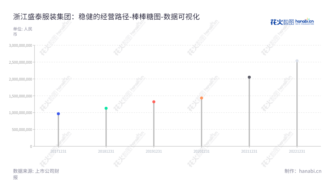 "浙江盛泰服装集团股份有限公司（Zhejiang Sunrise Garment Group Co., Ltd.），位于浙江绍兴市，专注生产和销售纺织面料和成衣。总经理为丁开政，从2017年到2022年的归属于母公司股东权益合计持续增长。","605138","盛泰集团","Sunrise Group","徐磊","丁开政","国证2000","国证Ａ指","数据可视化","上市公司财报","数据分析","棒棒糖图","花火数图","图表"