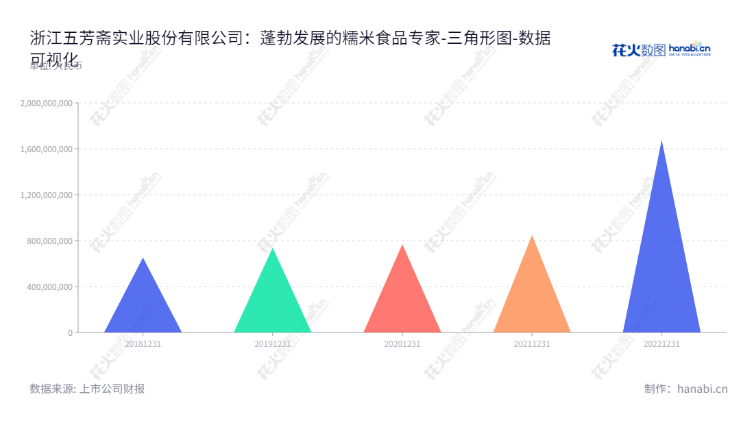 浙江五芳斋实业股份有限公司是一家位于浙江嘉兴市主要经营糯米食品研发、生产和销售的企业，拥有1677810637.53元股东权益资产。董事长厉建平，总经理马建忠。,"603237","五芳斋","Wufangzhai","厉建平","马建忠","国证Ａ指","数据可视化","上市公司财报","数据分析","三角形图","花火数图","图表"