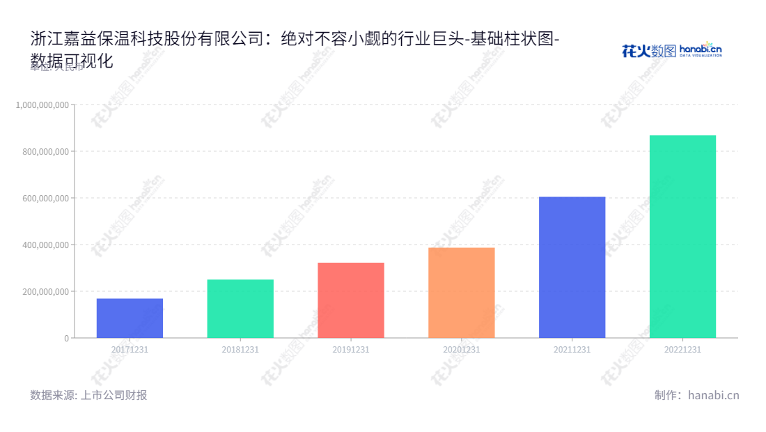 浙江嘉益保温科技股份有限公司（Zhejiang Cayi Vacuum Container Co., Ltd.）是位于浙江金华市的一家专注于饮品、食品容器的研发设计、生产与销售的综合性企业。,"301004","嘉益股份","Cayi","戚兴华","朱中萍","国证Ａ指","数据可视化","上市公司财报","数据分析","基础柱状图","花火数图","图表"