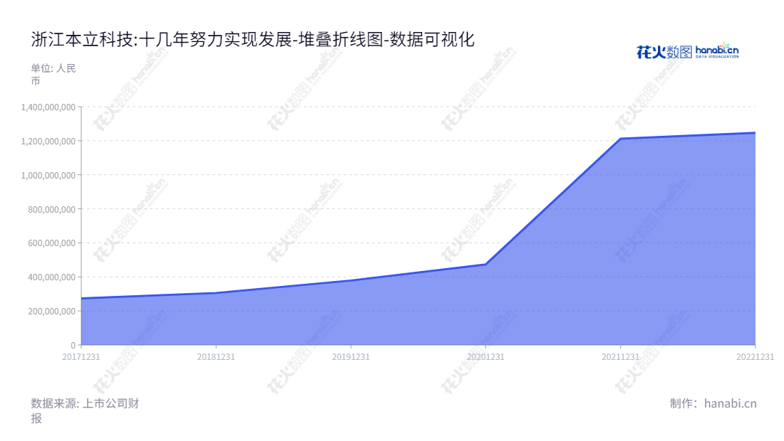浙江本立科技：从事研发、生产和销售医药中间体、农药中间体、新材料中间体等领域的股份有限公司，位于浙江台州市。,"301065","本立科技","Benli Technology","吴政杰","吴政杰","国证Ａ指","数据可视化","上市公司财报","数据分析","堆叠折线图","花火数图","图表"
