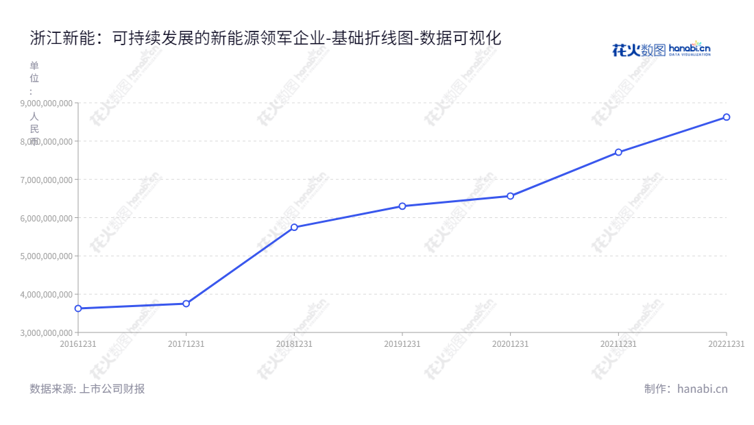 浙江新能（600032）是一家投资、开发、建设可再生能源项目的上市公司，致力于水力发电、光伏发电、风力发电等可再生能源的发展，有着稳定的股东权益合计，是投资未来可再生能源发展的有力支持。,"600032","浙江新能","Zhejiang New Energy","张坚群","林咸志","国证Ａ指","巨潮小盘","上证380","中证500","数据可视化","上市公司财报","数据分析","基础折线图","花火数图","图表"
