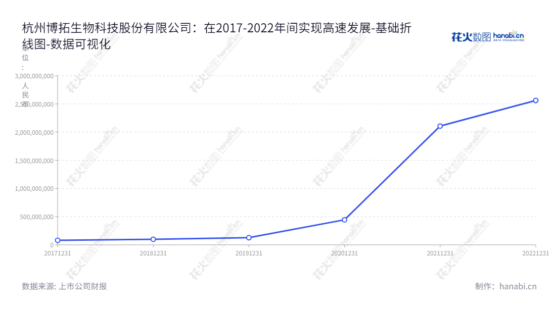杭州博拓生物是一家专注于POCT诊断试剂的研发、生产和销售的公司，位于浙江杭州市，董事长为陈音龙，总经理为吴淑江。自2017年以来，博拓总股东权益合计呈现连续增长趋势。,"688767","博拓生物","Biotest Biotech","陈音龙","吴淑江","国证2000","国证Ａ指","数据可视化","上市公司财报","数据分析","基础折线图","花火数图","图表"