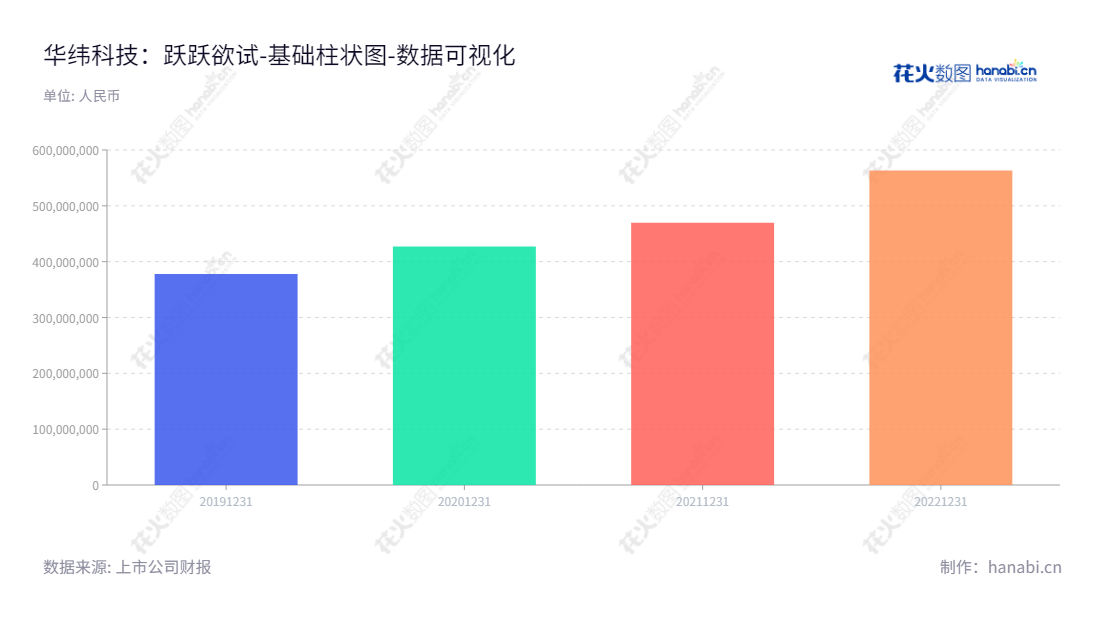 华纬科技是一家浙江绍兴市的弹簧的研发、生产和销售企业,董事长为金雷,总经理为金雷,以2019年度股东权益合计377780671.96元为可衡量的基准。,"001380","华纬科技","Hwaway Technology","金雷","金雷","国证A指","数据可视化","上市公司财报","数据分析","基础柱状图","花火数图","图表"
