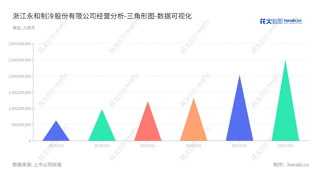 浙江永和制冷股份有限公司（605020），位于浙江衢州市，是一家以氟化学产品研发、生产和销售为主营业务的中国上市企业。董事长童建国，总经理为童建国，归属于母公司股东权益合计最近一年为2509405825.25元。,"605020","永和股份","Yonghe","童建国","童建国","国证2000","国证Ａ指","数据可视化","上市公司财报","数据分析","三角形图","花火数图","图表"