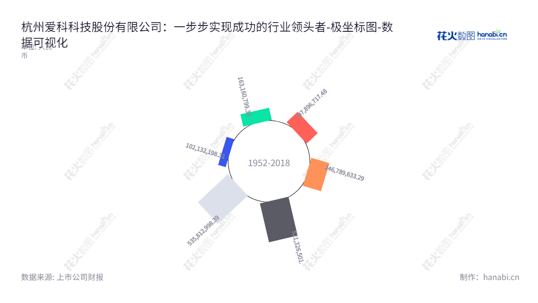 类似：杭州爱科科技股份有限公司（IECHO）拥有智能切割设备，服务客户提供稳定高效的解决方案。总部位于浙江杭州，拥有近20年权益资本积累历史。,"688092","爱科科技","IECHO Technology","方小卫","方云科","国证Ａ指","数据可视化","上市公司财报","数据分析","极坐标图","花火数图","图表"