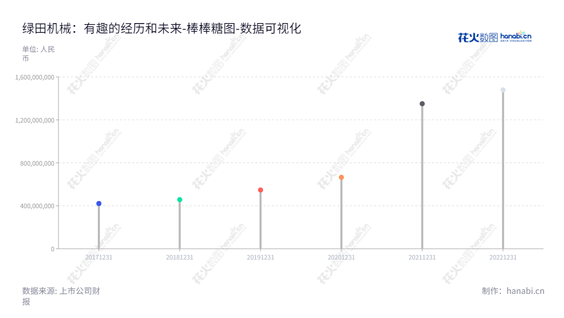 绿田机械股份有限公司（Lutian Machinery Co., Ltd., 605259），在台州市，以发电机组、水泵机组、发动机和高压清洗机的研发、生产及销售服务为主，总经理罗昌国，为近年来股东权益合计有较好增长趋势。,"605259","绿田机械","Lutian Machinery","罗昌国","罗昌国","国证Ａ指","数据可视化","上市公司财报","数据分析","棒棒糖图","花火数图","图表"