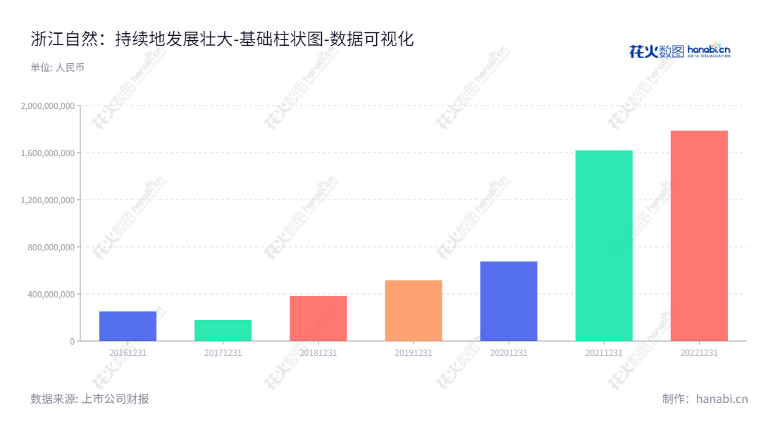 浙江大自然户外用品股份有限公司（Zhejiang Natural Outdoor Goods Inc.），专业供应户外运动用品，包括充气床垫、户外箱包、头枕坐垫等。,"605080","浙江自然","Zhejiang Natural","夏永辉","夏永辉","国证Ａ指","数据可视化","上市公司财报","数据分析","基础柱状图","花火数图","图表"