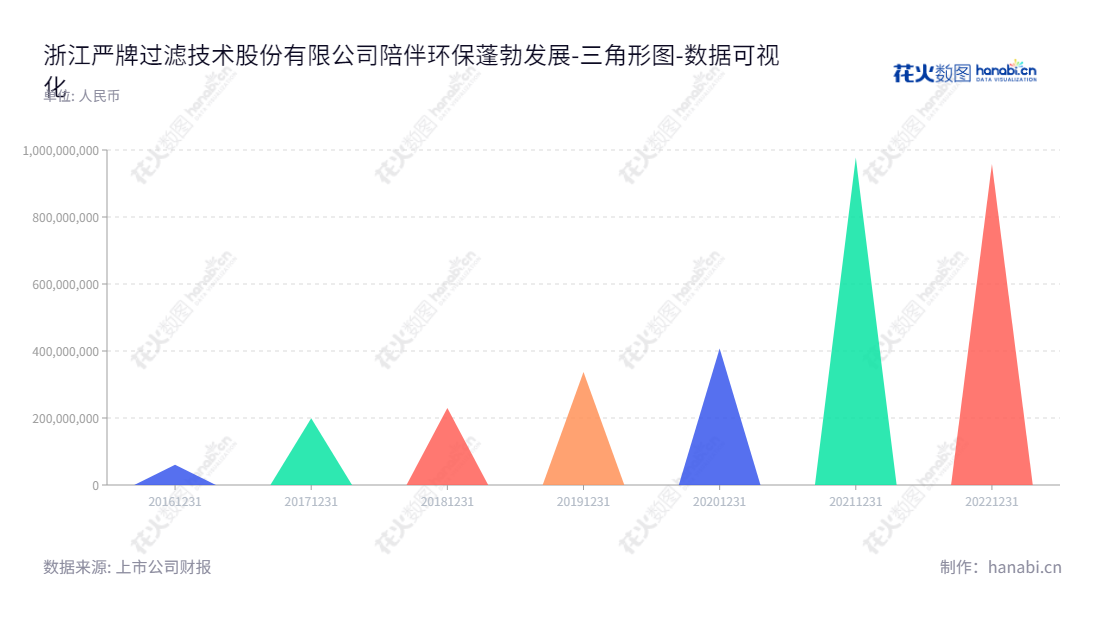 浙江严牌过滤技术股份有限公司,专业提供环保过滤材料研发、生产及销售服务,多年来一直保持稳健的发展,在利润、股东权益等方面取得显著增长。,"301081","严牌股份","Yanpai","孙尚泽","李钊","国证A指","数据可视化","上市公司财报","数据分析","三角形图","花火数图","图表"