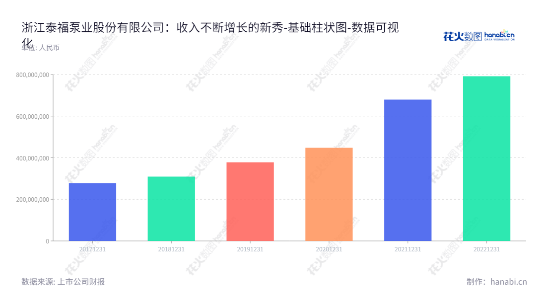 浙江泰福泵业股份有限公司（300992）是一家台州市的民用水泵研发、生产和销售企业，根据2017-2022年财务报表，母公司股东权益合计不断增加。,"300992","泰福泵业","Taifu Pump","陈宜文","陈宜文","国证Ａ指","数据可视化","上市公司财报","数据分析","基础柱状图","花火数图","图表"