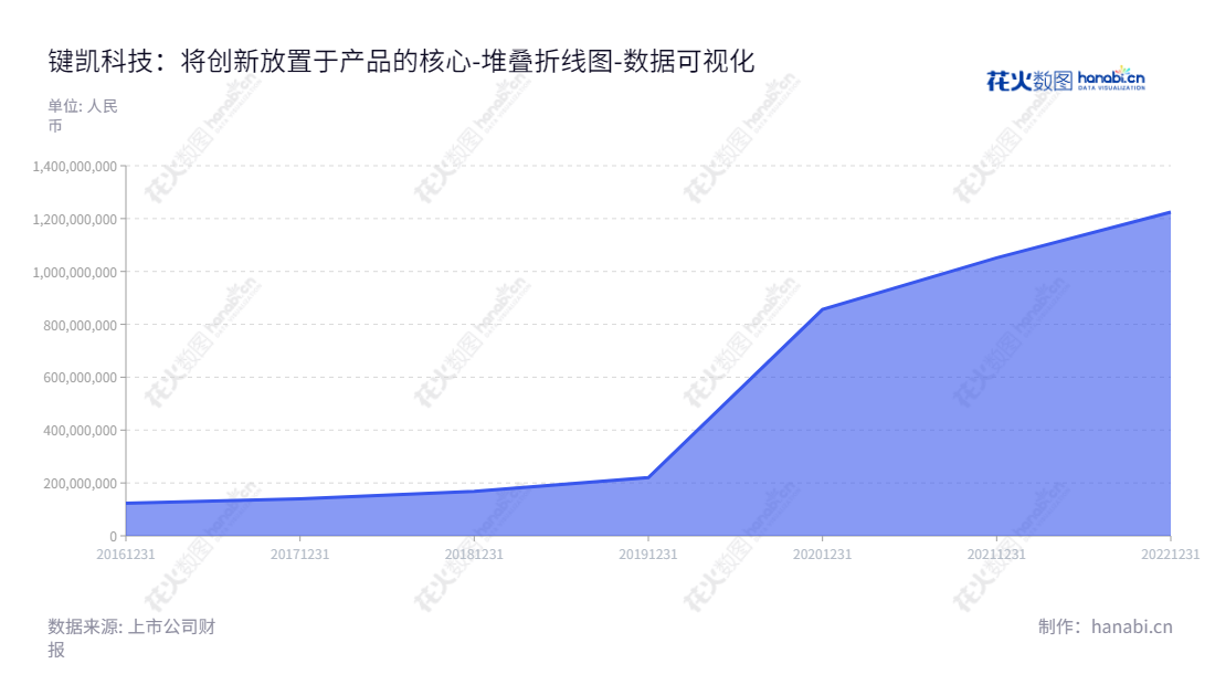键凯科技(688356)是一家北京的药用聚乙二醇制造公司,它研发、生产和销售有序、活性及有效成分的药用聚乙二醇。键凯科技有着数十年的医药及聚乙二醇衍生物研究和生产历史,希望通过改进技术为患者提供有效治疗和服务。,"688356","键凯科技","Jenkem Technology","XUAN ZHAO","XUAN ZHAO","国证2000","国证A指","上证380","数据可视化","上市公司财报","数据分析","堆叠折线图","花火数图","图表"