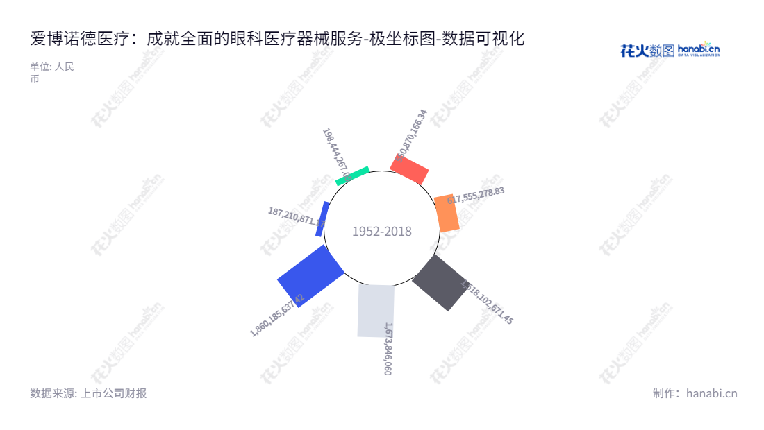 爱博诺德(北京)医疗科技股份有限公司（Eyebright Medical Technology (Beijing) Co., Ltd.）是一家位于北京的眼科医疗器械自主研发、生产、销售及服务的公司，其权益合计数据从2016至2022年分别为18721.09万元、198444万元、550870万元、617555万元、15181.03亿元、1673846万元和18601856万元。,"688050","爱博医疗","Eyebright Medical","解江冰","解江冰","国证Ａ指","巨潮小盘","数据可视化","上市公司财报","数据分析","极坐标图","花火数图","图表"