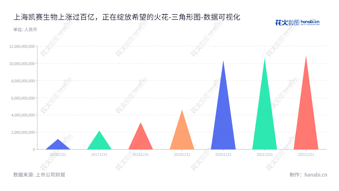 上海凯赛生物技术股份有限公司（Cathay Biotech Inc.）是一家专业从事新一代生物基材料研发、生产和销售的公司，拥有丰富的财务资源优势，服务范围遍及全球。,"688065","凯赛生物","Cathay Biotech","XIUCAI LIU","XIUCAI LIU","国证Ａ指","沪深300","巨潮中盘","数据可视化","上市公司财报","数据分析","三角形图","花火数图","图表"