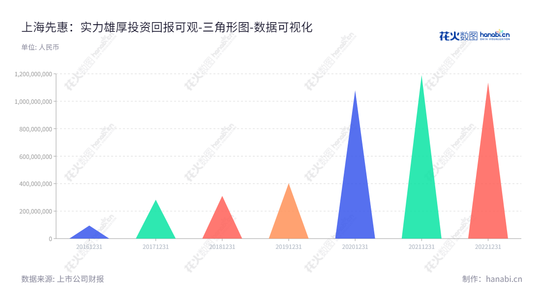  上海先惠自动化技术股份有限公司（Shanghai SK Automation Technology Co., Ltd.），潘延庆董事长，王颖琳总经理，主营各类智能制造装备的研发、生产和销售，2016年以来，公司归属于母公司股东权益合计首次超过100亿元。,"688155","先惠技术","SK Technology","潘延庆","王颖琳","国证2000","国证Ａ指","数据可视化","上市公司财报","数据分析","三角形图","花火数图","图表"
