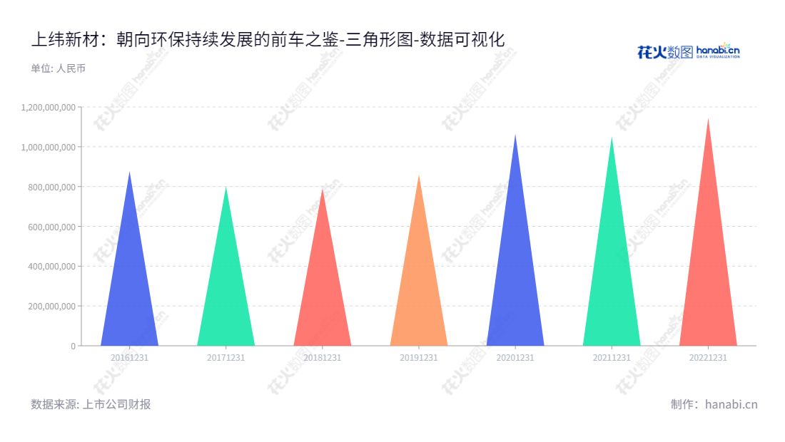 上纬新材（G688585）是一家位于上海市的专注于环保高性能耐腐蚀材料、风电叶片用材料、新型复合材料的研发、生产和销售的上市公司。,"688585","上纬新材","Swancor","蔡朝阳","甘蜀娴","国证Ａ指","数据可视化","上市公司财报","数据分析","三角形图","花火数图","图表"