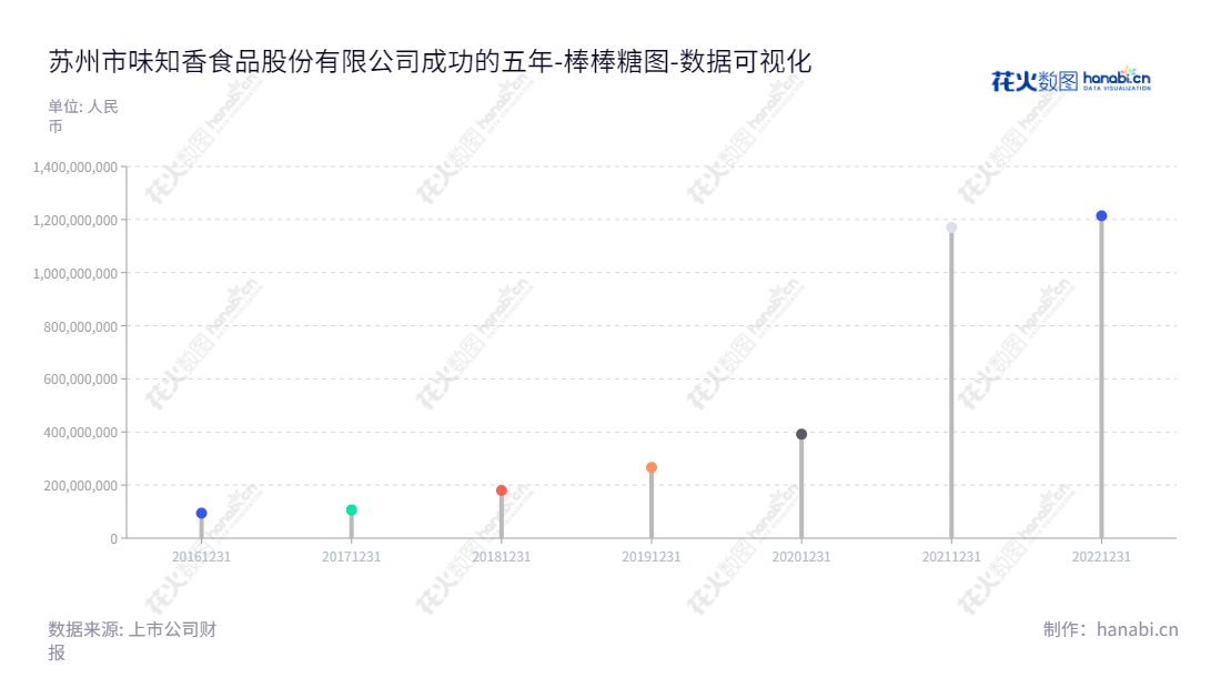 苏州市味知香食品股份有限公司（605089）是一家位于江苏苏州的食品研发、生产和销售企业，专注于半成品菜的研发和销售。,"605089","味知香","Weizhixiang","夏靖","夏靖","国证2000","国证Ａ指","上证380","责任指数","数据可视化","上市公司财报","数据分析","棒棒糖图","花火数图","图表"
