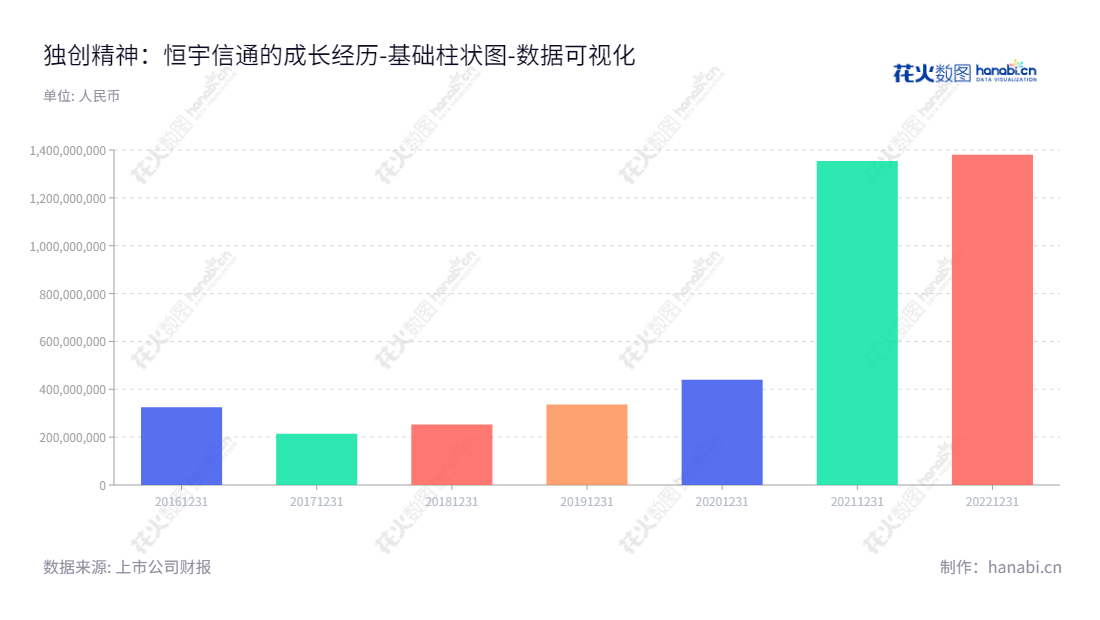 恒宇信通是一家位于北京的直升机综合显示控制设备的研发、生产、销售企业,股份有限公司。目前的归属于母公司股东权益合计为1380123546.57。,"300965","恒宇信通","Hengyu Datacom","吴琉滨","王舒公","国证A指","数据可视化","上市公司财报","数据分析","基础柱状图","花火数图","图表"