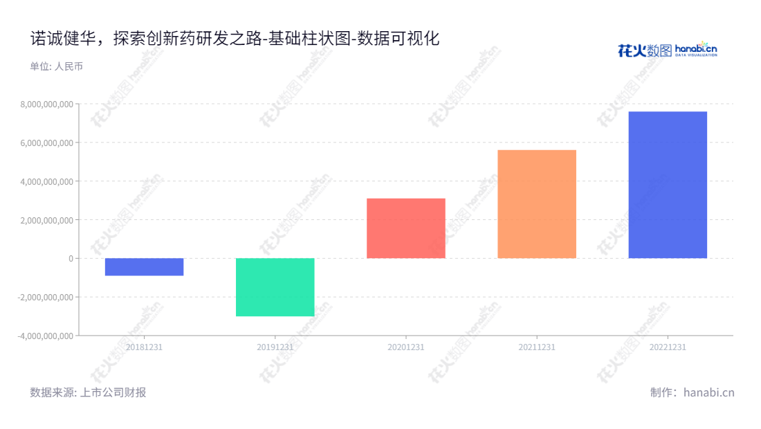 诺诚健华(InnoCare Pharma Limited)是一家致力于创新药品研发、生产及商业化的医药有限公司,董事长Jisong Cui,有助于消除病痛,改善世界健康状况的愿景。,"688428","诺诚健华","InnoCare","Jisong Cui","数据可视化","上市公司财报","数据分析","基础柱状图","花火数图","图表"
