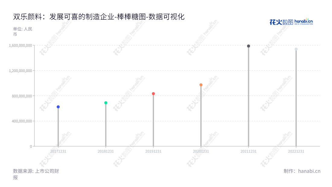 双乐颜料股份有限公司(Sunlour Pigment Co., Ltd.),位于江苏泰州市,是一家专注于酞菁系列及铬系颜料研发、生产和销售的上市公司,由杨汉洲担任董事长、潘向武担任总经理,历年股东权益合计稳步增长。,"301036","双乐股份","Sunlour","杨汉洲","潘向武","国证A指","数据可视化","上市公司财报","数据分析","棒棒糖图","花火数图","图表"