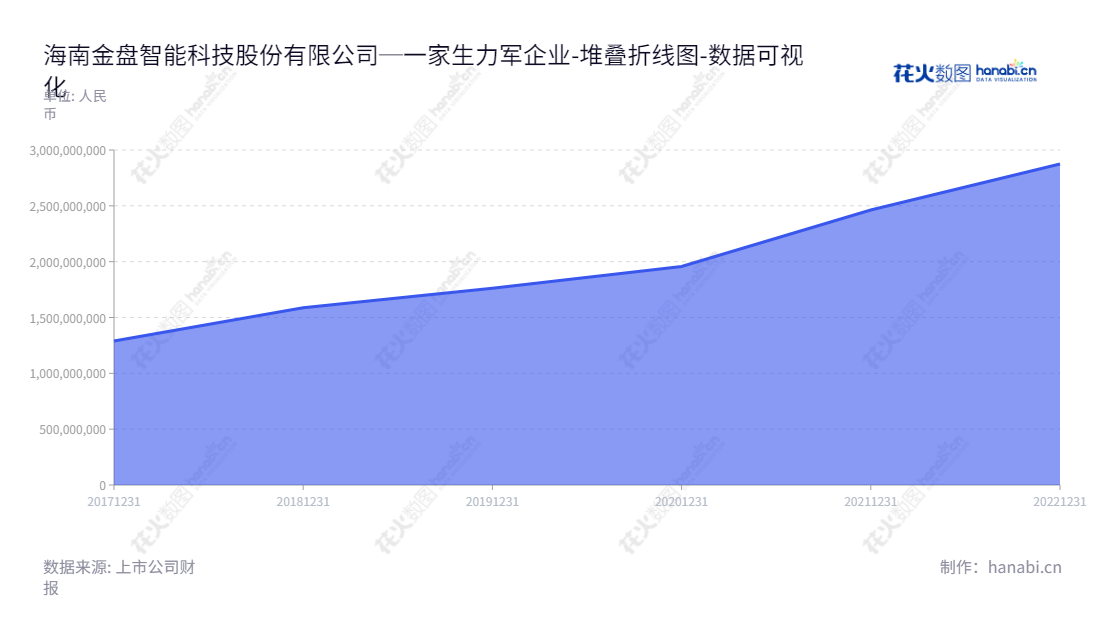 海南金盘智能科技股份有限公司（688676）致力于输配电及控制设备产品的研发、生产和销售，其归属于母公司股东权益合计有5年的变化记录，由李志远先生担任董事长，李辉先生充任总经理，深受投资者的信赖。,"688676","金盘科技","Jinpan Technology","李志远","李辉","国证2000","国证Ａ指","数据可视化","上市公司财报","数据分析","堆叠折线图","花火数图","图表"