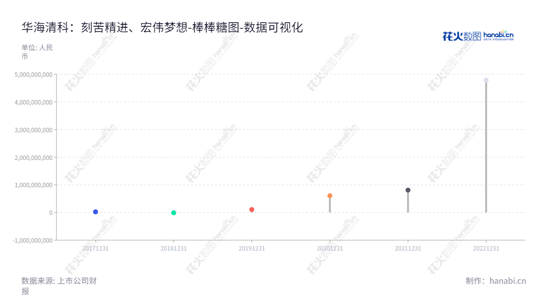  华海清科（688120），位于天津，主营业务为半导体专用设备研发、生产、销售及技术服务，董事长路新春，总经理张国铭。网址www.hwatsing.com,"688120","华海清科","Hwatsing Technology","路新春","张国铭","国证Ａ指","数据可视化","上市公司财报","数据分析","棒棒糖图","花火数图","图表"