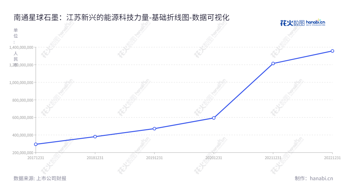 南通星球石墨(Nantong Xingqiu Graphite Co., Ltd)是位于江苏南通的一家专业从事石墨设备研发、生产、销售及维保服务的石墨公司,董事长钱淑娟,总经理孙建军。,"688633","星球石墨","Xingqiu Graphite","钱淑娟","孙建军","国证A指","数据可视化","上市公司财报","数据分析","基础折线图","花火数图","图表"