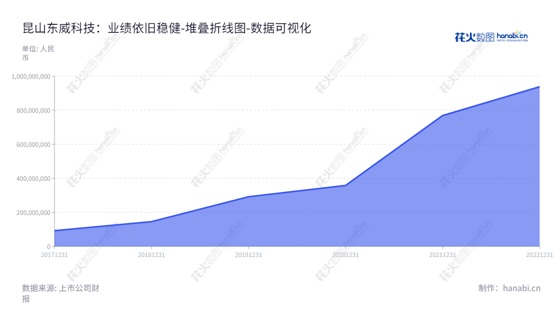 昆山东威科技股份有限公司（Kunshan Dongwei Technology Co., Ltd.）是一家总部位于苏州市的高端精密电镀设备及其配套设备制造商，其董事长为刘建波，总经理为刘建波，拥有2017-2022年权益总计超过9亿元。,"688700","东威科技","Dongwei Technology","刘建波","刘建波","国证2000","国证Ａ指","上证380","数据可视化","上市公司财报","数据分析","堆叠折线图","花火数图","图表"
