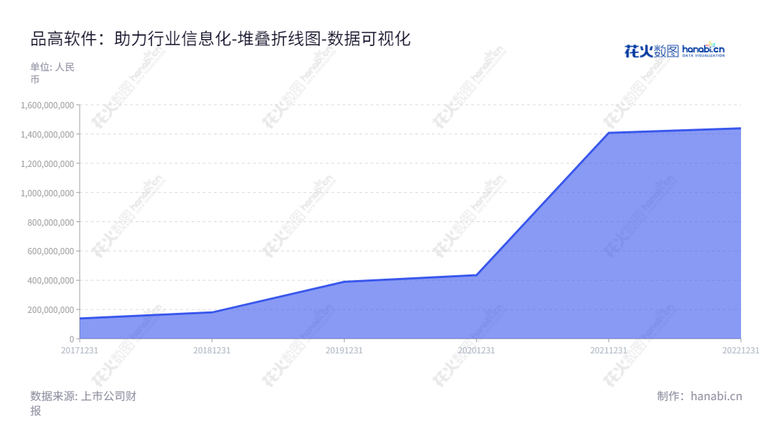 "广州市品高软件股份有限公司是一家专业的云计算及行业信息化服务提供商，总部位于广东广州市，拥有丰富的资金和资源，现已成为国内领先的信息化服务供应商之一。","688227","品高股份","Bingo","黄海","黄海","国证Ａ指","数据可视化","上市公司财报","数据分析","堆叠折线图","花火数图","图表"