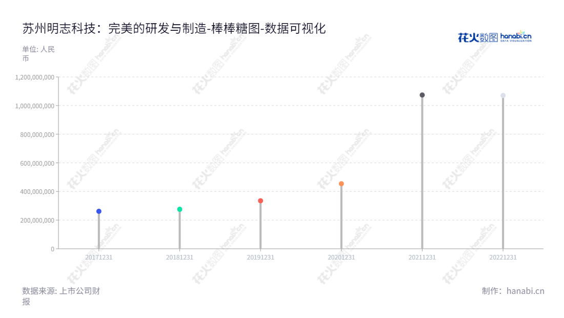 苏州明志科技股份有限公司(Suzhou Mingzhi Technology Co., Ltd.)根据客户需求提供高效智能制芯装备、铸件产品的研发和制造服务,为多行业客户提供可靠的制造和研发服务。,"688355","明志科技","Mingzhi Technology","吴勤芳","邱壑","国证A指","数据可视化","上市公司财报","数据分析","棒棒糖图","花火数图","图表"