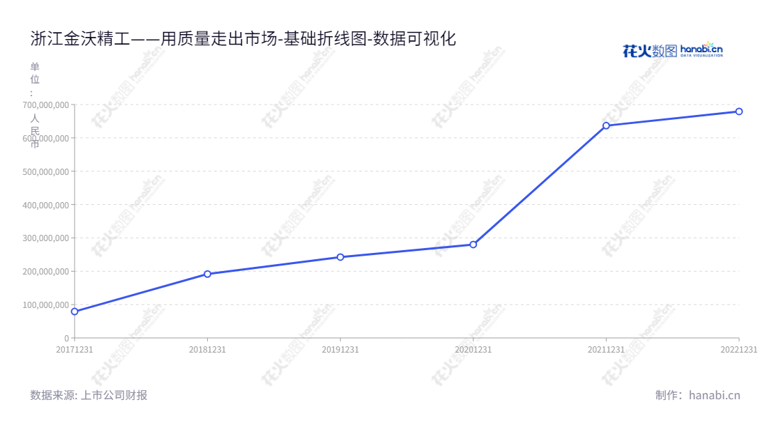 浙江金沃精工股份有限公司(300984)是一家位于浙江衢州市的营销集轴承套圈的企业,由杨伟和郑立成分别担任董事长和总经理,深耕多年,归属于母公司股东权益合计展现稳定增长趋势。,"300984","金沃股份","JW","杨伟","郑立成","国证A指","数据可视化","上市公司财报","数据分析","基础折线图","花火数图","图表"