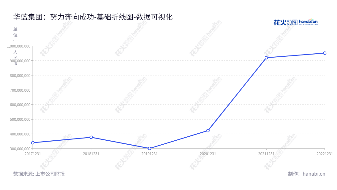 华蓝集团(Hualan Group Co., Ltd ,301027)是一家主营工程设计、国土空间规划、工程总承包管理及工程咨询服务的公司,位于广西南宁,董事长雷翔,总经理莫海量,网址www.gxhl.com。,"301027","华蓝集团","Hualan Group","雷翔","莫海量","国证A指","数据可视化","上市公司财报","数据分析","基础折线图","花火数图","图表"