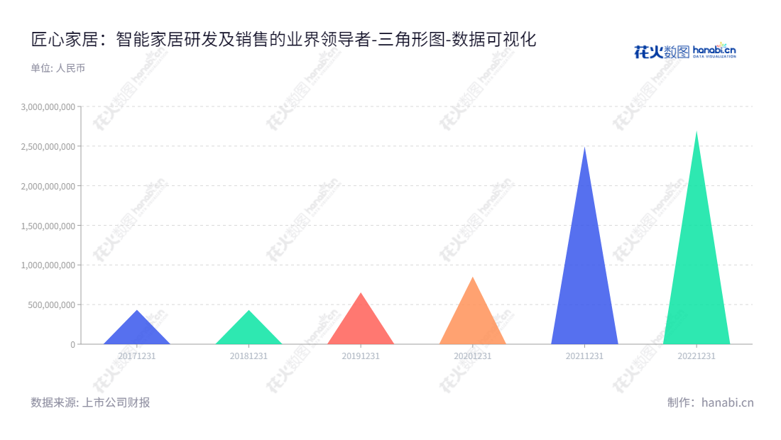常州匠心家居是一家智能家居生产企业，专注智能电动沙发、床及其配件的设计和核心零部件的销售，以满足消费者日益提高的家居智能化需求。,"301061","匠心家居","HHC","李小勤","徐梅钧","国证Ａ指","数据可视化","上市公司财报","数据分析","三角形图","花火数图","图表"