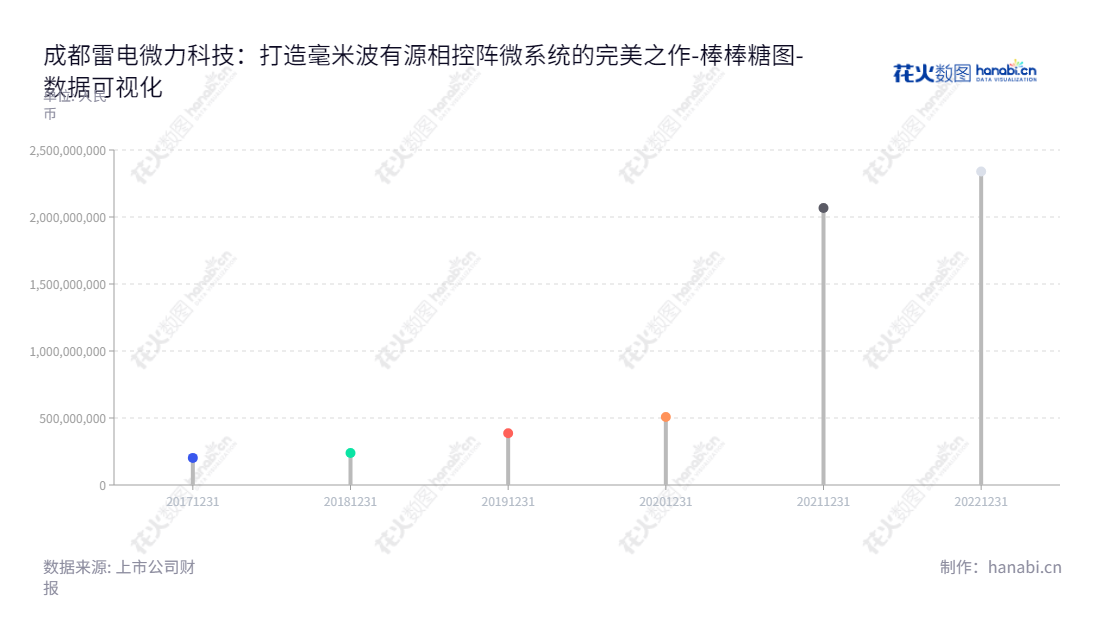 成都雷电微力科技股份有限公司(Chengdu RML Technology Co., Ltd)是一家专业从事毫米波有源相控阵微系统研发、制造、测试和销售的高科技公司,拥有多年的业务经验。我们以品质卓越的产品和服务满足毫米波市场的需求,不断为实现客户成功提供持续的价值。,"301050","雷电微力","RML","邓洁茹","邓洁茹","国证2000","国证A指","深成指R","深证成指","数据可视化","上市公司财报","数据分析","棒棒糖图","花火数图","图表"
