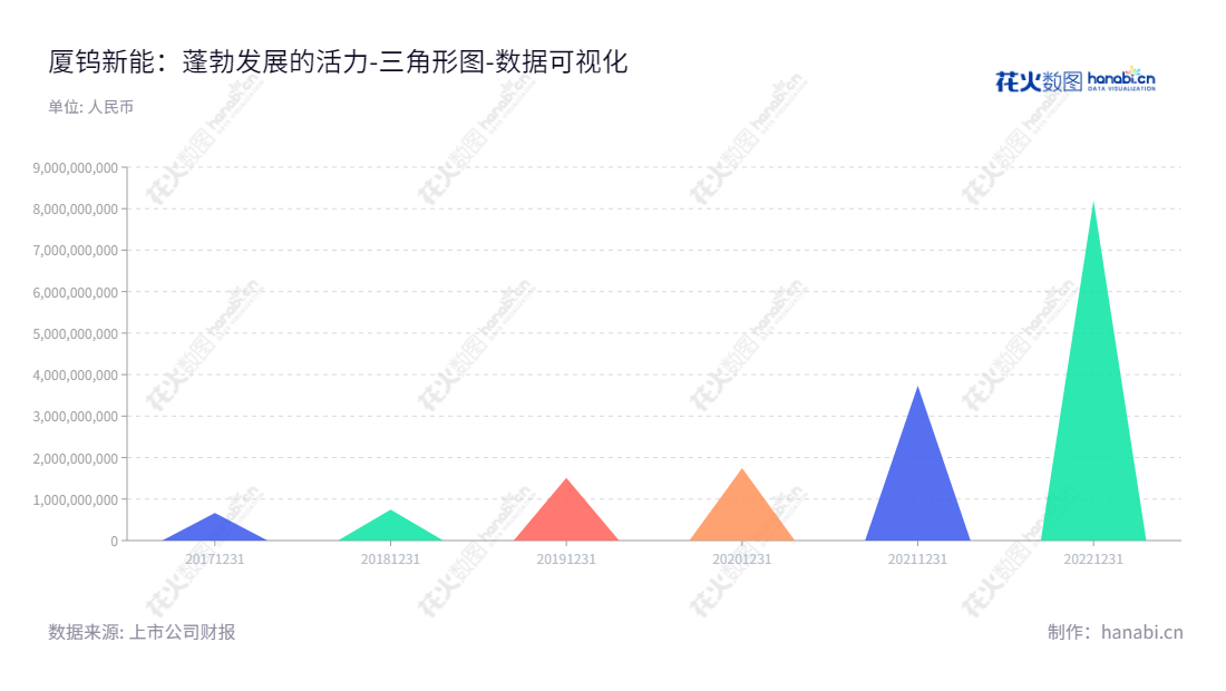 厦门厦钨新能源材料股份有限公司（XTC New Energy Materials (Xiamen) Co., Ltd.）是一家投资于锂离子电池正极材料研发、生产与销售的福建地区企业，董事长杨金洪，总经理姜龙。,"688778","厦钨新能","XTC New Energy","杨金洪","姜龙","国证Ａ指","巨潮小盘","上证380","中证500","数据可视化","上市公司财报","数据分析","三角形图","花火数图","图表"