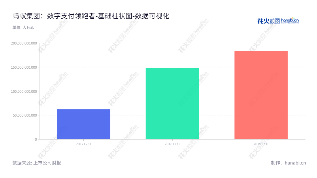 蚂蚁集团(688688)于浙江杭州主营数字支付、数字金融科技，自2017年为母公司股东贡献出183.26亿美元权益资产。,"688688","蚂蚁集团","Ant Group","井贤栋","数据可视化","上市公司财报","数据分析","基础柱状图","花火数图","图表"