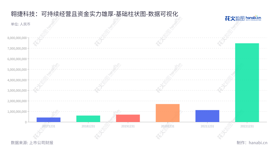 翱捷科技（688220）是一家专注于无线通信芯片研发和技术创新的上市公司，总部位于上海，董事长是戴保家，总经理是周璇，网址为www.asrmicro.com。,"688220","翱捷科技","ASR","戴保家","周璇","国证Ａ指","巨潮小盘","中证500","数据可视化","上市公司财报","数据分析","基础柱状图","花火数图","图表"