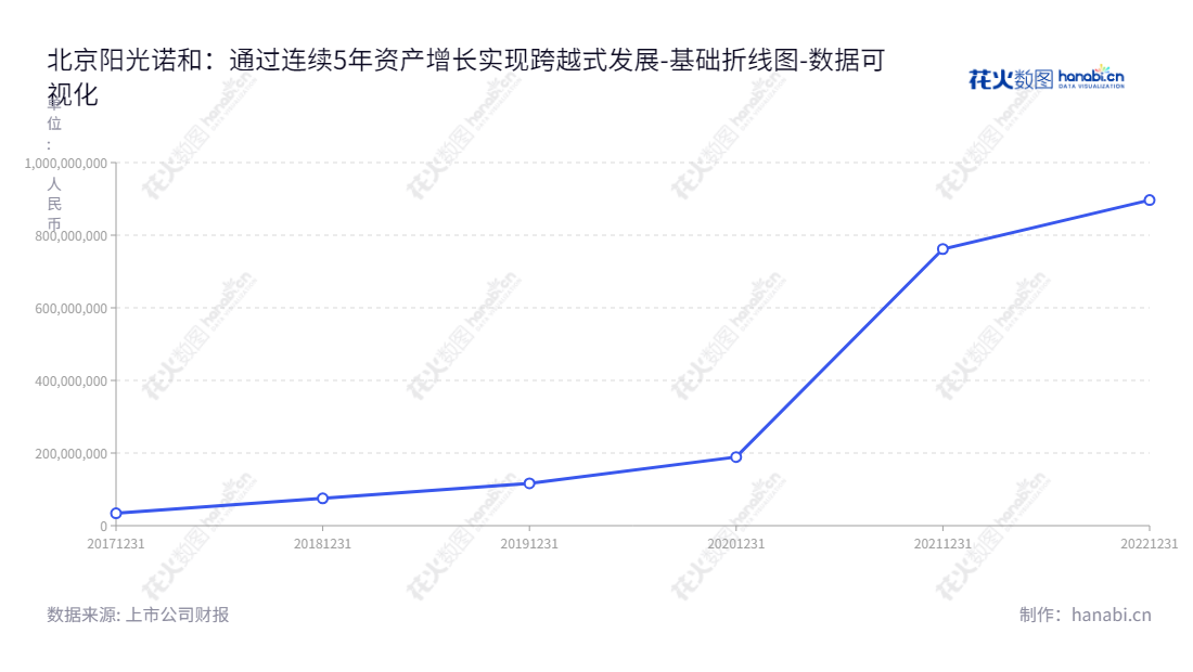 Description： 北京阳光诺和药物研究股份有限公司（Beijing Sun-Novo Pharmaceutical Research Co., Ltd.）位于北京市，主营提供专业化研发外包服务，董事长利虔、总经理刘宇晶。,"688621","阳光诺和","Sun-Novo","利虔","刘宇晶","国证2000","国证Ａ指","数据可视化","上市公司财报","数据分析","基础折线图","花火数图","图表"