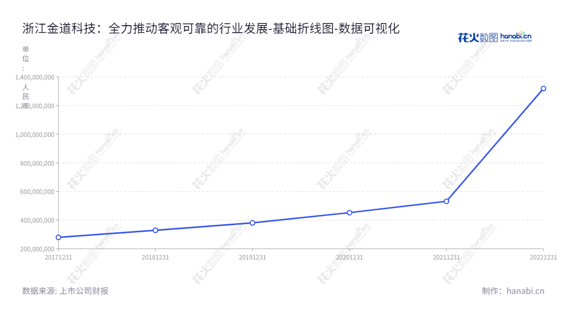 浙江金道科技股份有限公司，主营叉车等工业车辆变速箱的研发、生产及销售。董事长金言荣，总经理金刚强，长期为客户提供优质的产品和服务。,"301279","金道科技","Jindao Technology","金言荣","金刚强","国证Ａ指","数据可视化","上市公司财报","数据分析","基础折线图","花火数图","图表"