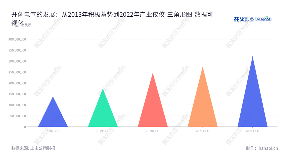 浙江开创电气股份有限公司（Keystone Electrical (Zhejiang) Co., Ltd.）是由董事长吴宁和总经理张曙光一同创建的江浙江金华市电动工具公司，专注于手持式电动工具整机及核心零部件的研发、设计、生产、销售及贸易。,"301448","开创电气","Electrical","吴宁","张曙光","数据可视化","上市公司财报","数据分析","三角形图","花火数图","图表"