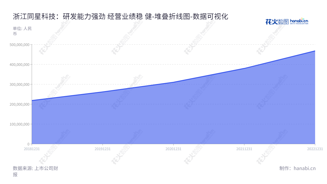 Zhejiang Tongxing Technology Co., Ltd.（股票代码：301252）是一家浙江绍兴市的专业冷却设备制造商，由张良灿担任董事长，张天泓担任总经理，正在向多项冷却解决方案的开发和制造业务投资。,"301252","同星科技","Tongxing Technology","张良灿","张天泓","国证Ａ指","数据可视化","上市公司财报","数据分析","堆叠折线图","花火数图","图表"