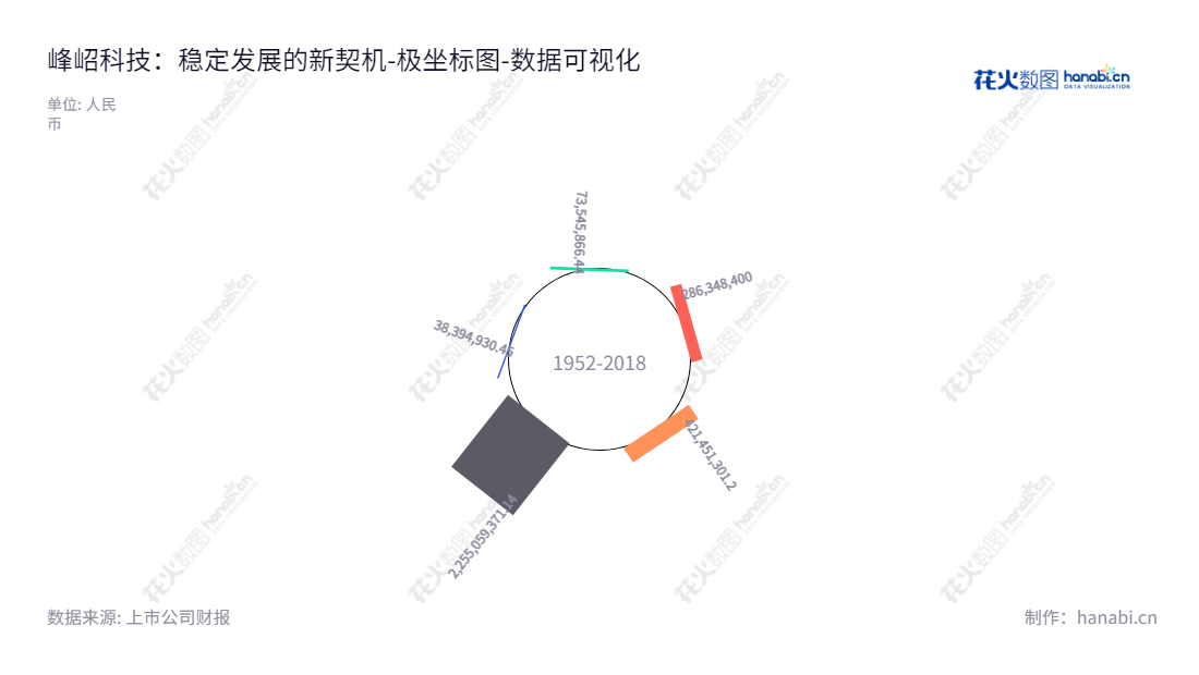峰岹科技（688279），位于深圳的BLDC电机驱动控制芯片开发和销售企业，BLDC电机驱动控制专家，董事长BI LEI，总经理BI LEI。,"688279","峰岹科技","Fortior Technology","BI LEI","BI LEI","国证2000","国证Ａ指","数据可视化","上市公司财报","数据分析","极坐标图","花火数图","图表"