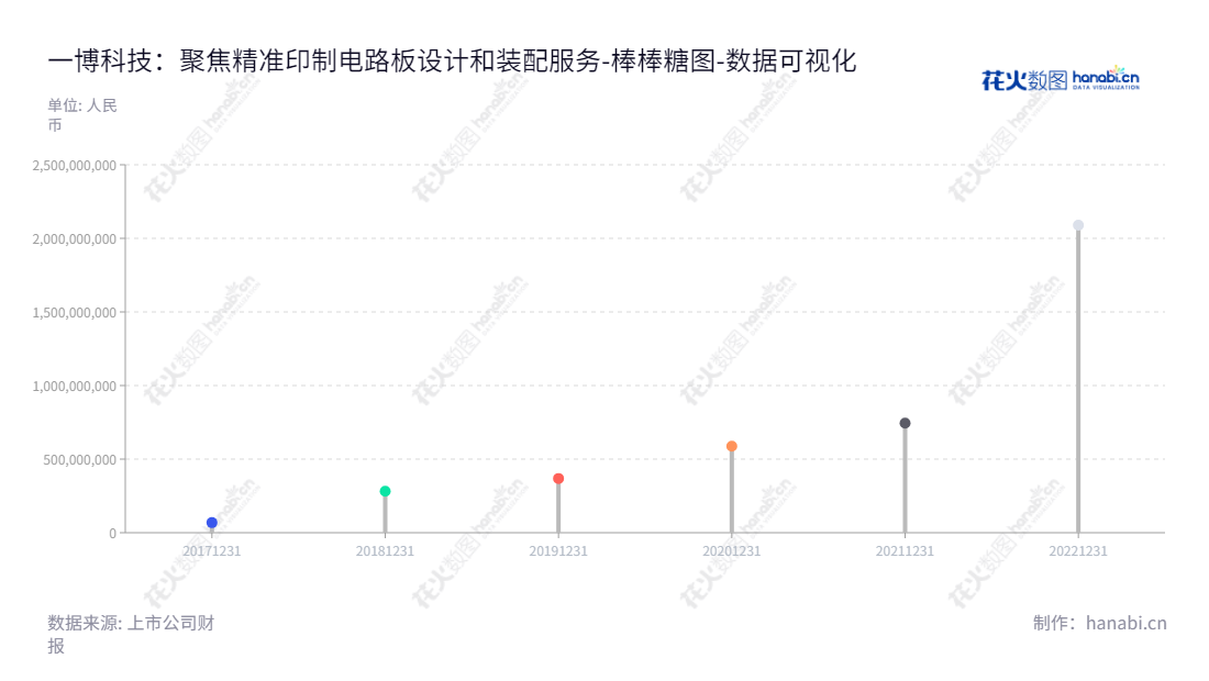 深圳市一博科技股份有限公司（Shenzhen Edadoc Technology Co., Ltd.），主要以印制电路板(PCB)设计服务和印制电路板装配(PCBA)制造服务为主，提供高质量的印制电路板设计与制造服务，有着超过十多年经验，业界备受尊敬。,"301366","一博科技","Edadoc Technology","汤昌茂","汤昌茂","国证Ａ指","数据可视化","上市公司财报","数据分析","棒棒糖图","花火数图","图表"
