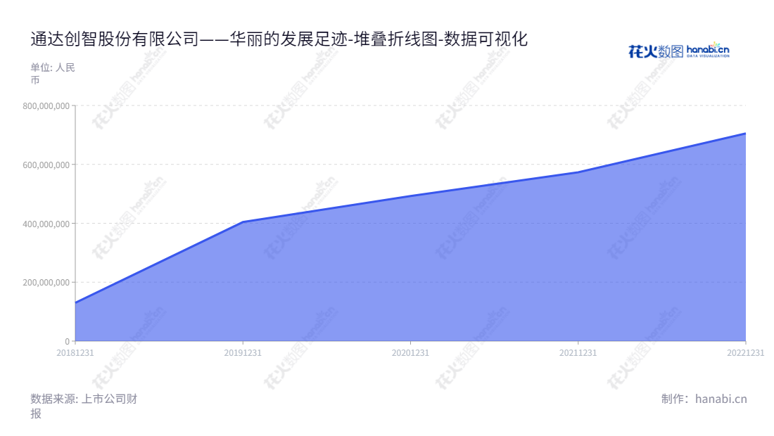 通达创智（001368）位于福建厦门，是一家主营体育户外、家居生活、健康护理等消费品的研发、生产和销售的股份有限公司，由王亚华担任董事长，尤军峰担任总经理。,"001368","通达创智","Tongda Smart Tech","王亚华","尤军峰","国证Ａ指","数据可视化","上市公司财报","数据分析","堆叠折线图","花火数图","图表"