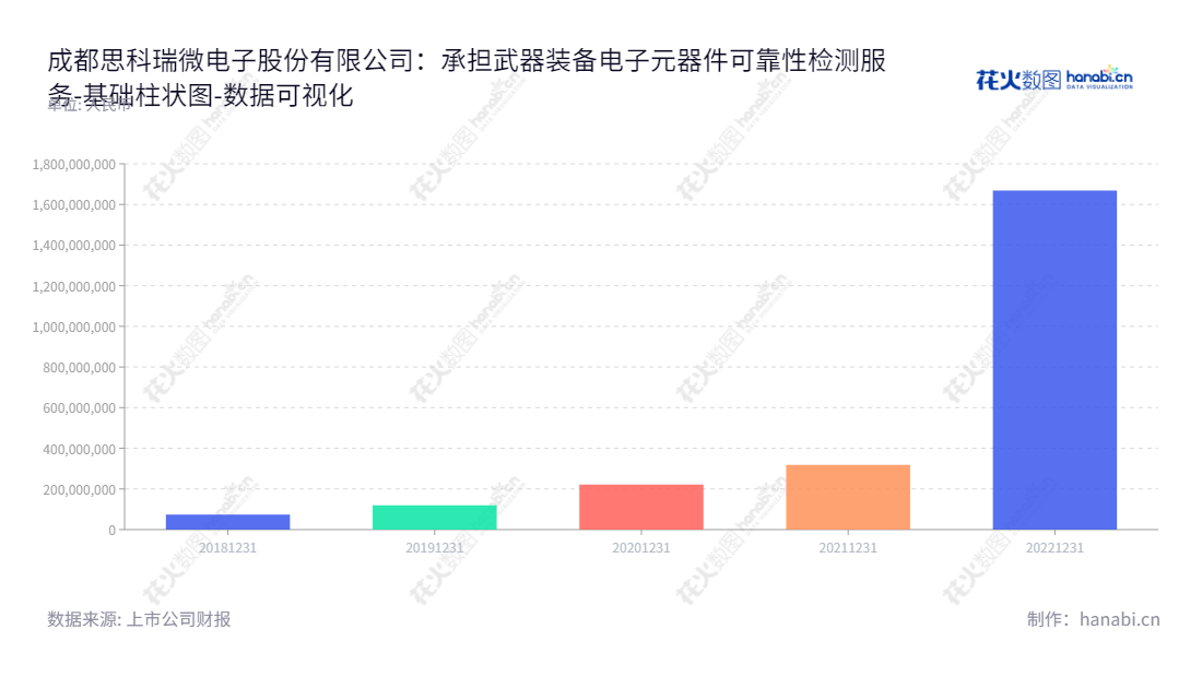 成都思科瑞微电子股份有限公司（Chengdu Screen Micro-electronics Co., Ltd.）是一家国内服务军用电子元器件可靠性检测的四川省成都市公司。公司董事长张亚，总经理马卫东，归属于母公司股东权益合计逐年增加。,"688053","思科瑞","Screen","张亚","马卫东","数据可视化","上市公司财报","数据分析","基础柱状图","花火数图","图表"