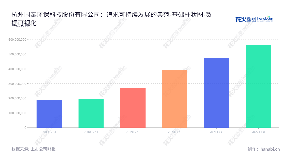 杭州国泰环保是一家提供污泥处理服务和成套设备销售、水环境生态修复的公司,总部位于浙江杭州市,董事长陈柏校,总经理夏玉坤。,"301203","国泰环保","Guotai Environmental Protection","陈柏校","夏玉坤","国证A指","数据可视化","上市公司财报","数据分析","基础柱状图","花火数图","图表"