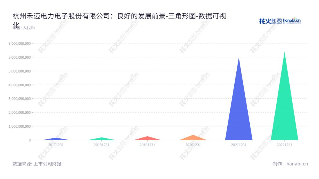 杭州禾迈电力电子股份有限公司（688032）是一家致力于光伏逆变器等电力变换设备和电气成套设备及相关产品研发、制造、销售的企业，总部位于杭州市。,"688032","禾迈股份","Hoymiles","邵建雄","杨波","国证Ａ指","巨潮中盘","内地低碳","责任指数","数据可视化","上市公司财报","数据分析","三角形图","花火数图","图表"