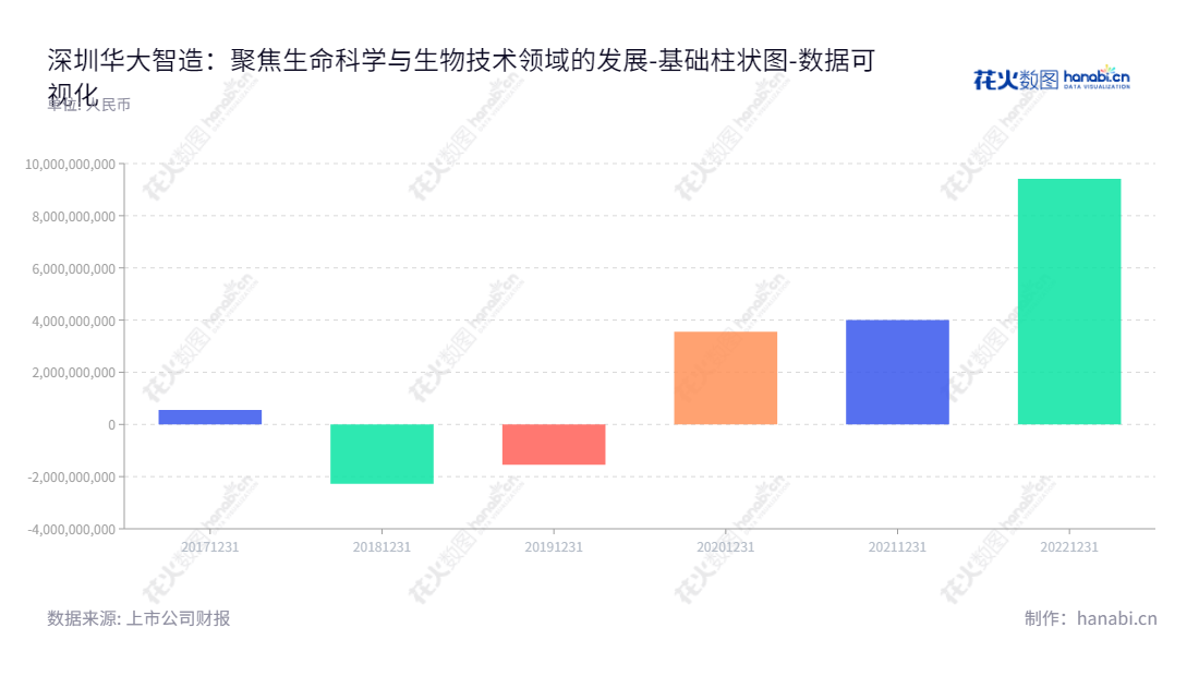深圳华大智造科技股份有限公司（MGI Tech Co., Ltd.），专注生命科学与生物技术领域仪器设备、试剂耗材研发、生产和销售。,"688114","华大智造","MGI","汪建","牟峰","数据可视化","上市公司财报","数据分析","基础柱状图","花火数图","图表"