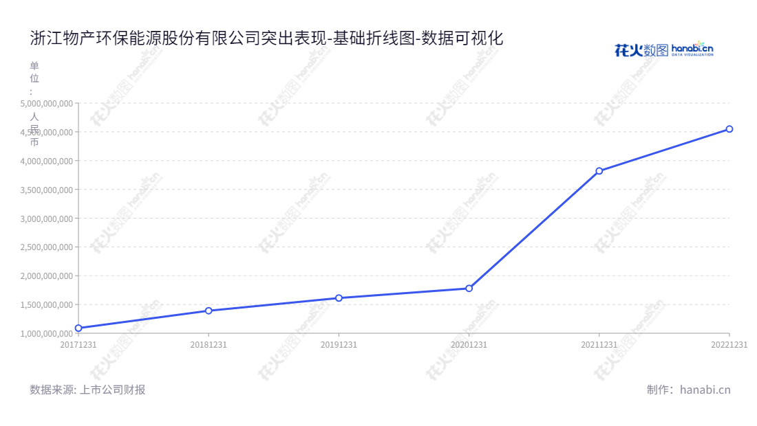 浙江物产环保能源股份有限公司是位于浙江杭州市的环保能源股份有限公司，专注于环保能源综合利用服务，董事长为钟国栋，总经理为陈明晖。,"603071","物产环能","ZJMI Environmental Energy","钟国栋","陈明晖","国证2000","国证Ａ指","上证380","数据可视化","上市公司财报","数据分析","基础折线图","花火数图","图表"