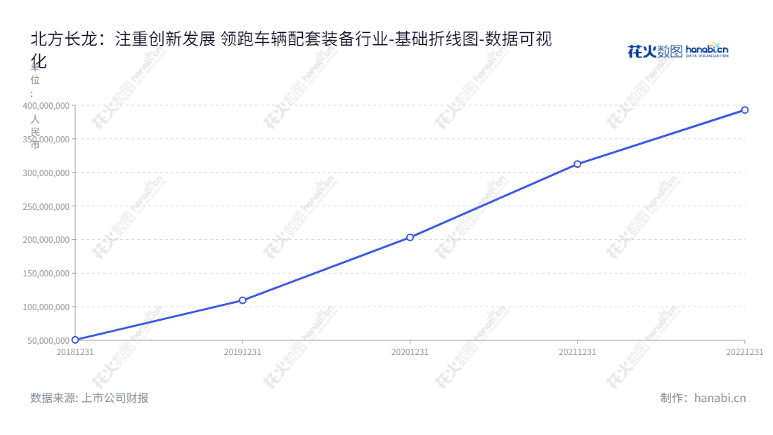北方长龙（301357），是一家专业从事军用车辆配套装备的研发、设计、生产和销售的非金属复合材料公司，总部位于陕西西安市。主营业务为性能研究、工艺结构设计和应用技术的非金属复合材料。,"301357","北方长龙","North Long Dragon","陈跃","陈跃","国证Ａ指","数据可视化","上市公司财报","数据分析","基础折线图","花火数图","图表"
