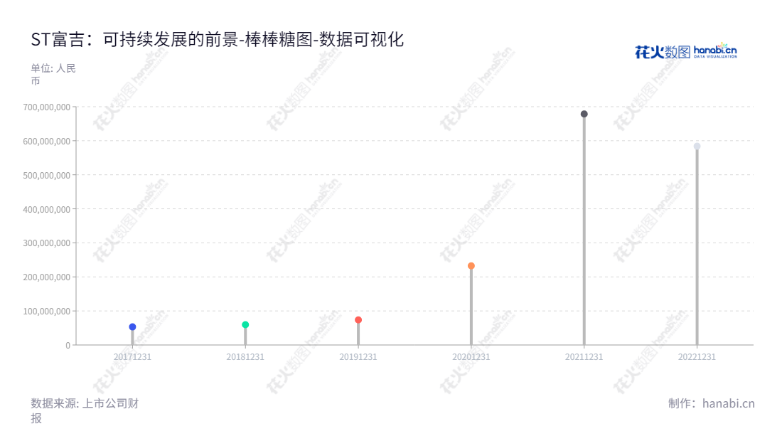 ST富吉（688272）是一家位于北京北京市的智能红外技术企业，专注于研发、生产和销售红外热成像产品和系统。,"688272","*ST富吉","Fjr","黄富元","王猛","数据可视化","上市公司财报","数据分析","棒棒糖图","花火数图","图表"