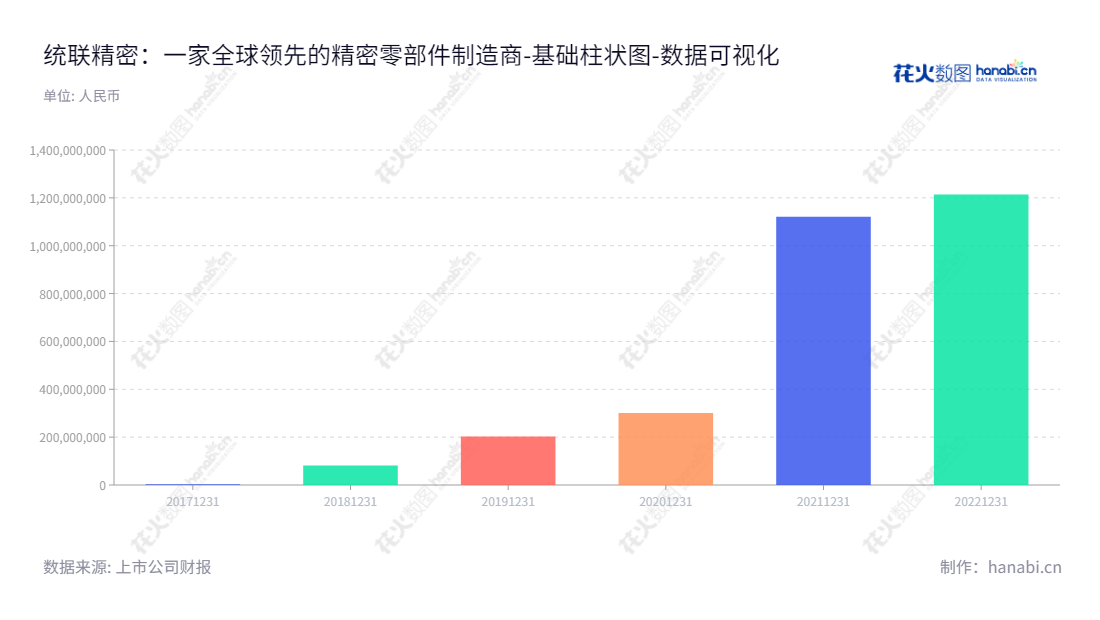 深圳市泛海统联精密制造股份有限公司专注于精密零部件产品的生产和提供解决方案，专业技术技能和出色的服务实现了公司快速发展趋势。,"688210","统联精密","Union Precision","杨虎","杨虎","国证Ａ指","数据可视化","上市公司财报","数据分析","基础柱状图","花火数图","图表"